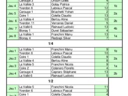 Résultats Championnat Suisse tête à tête 2019