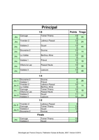 Résultats du principal - Grand-Prix International, Yverdon-les-Bains Résultats du principal