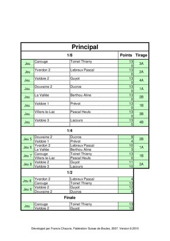 Résultats du principal