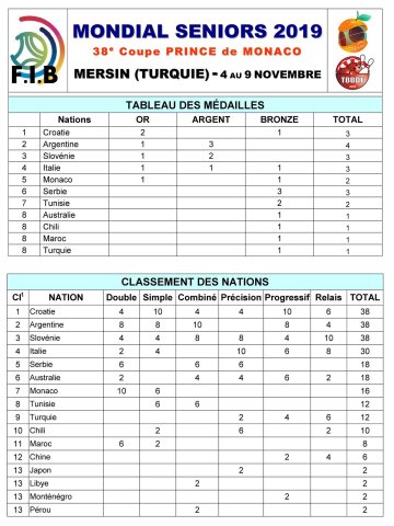 phoca thumb m mondial senior 2019 mersin resultats tableau des metailles