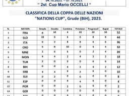 Championnat d'Europe 2023 sénior à Grude (BA)